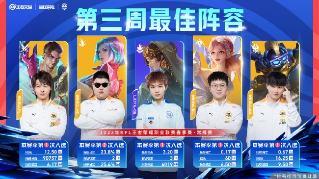 2023KPL春季常规赛第三周最佳阵容 狼队独占4席