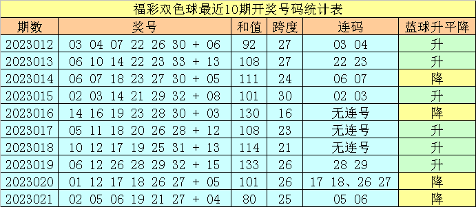 022期王天财双色球预测奖号：红球和值连码分析