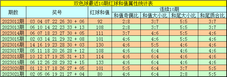 022期韬韬双色球预测奖号：和值奇偶大小和尾分析