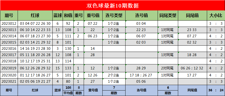 >022期蒋大拿双色球预测奖号：单挑一注6+1推荐