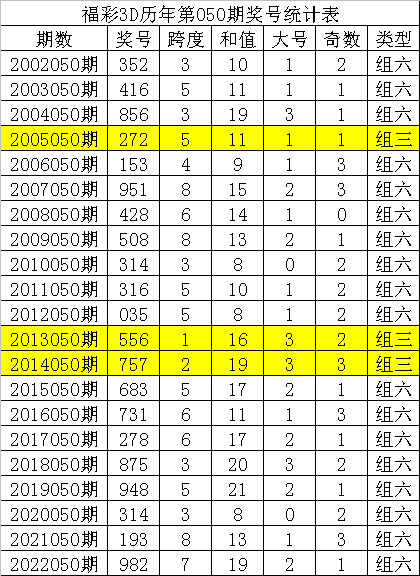 050期唐龙福彩3D预测奖号：6码组六参考