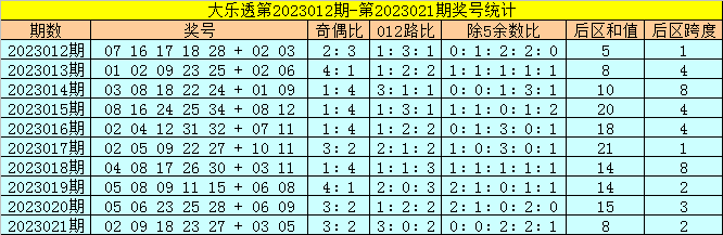022期金鹏大乐透预测奖号：后区五码推荐
