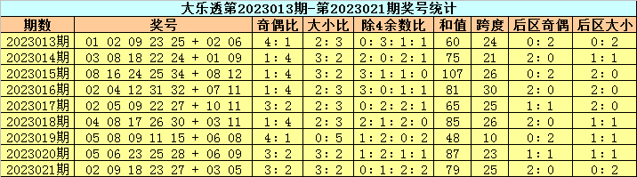 022期兴哥大乐透预测奖号：后区复式推荐