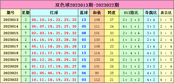 023期李长生双色球预测奖号：红球质合分析