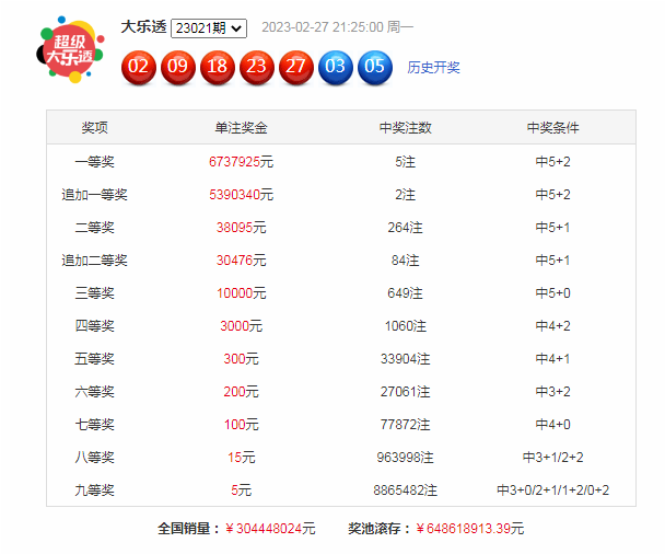 >022期柯群大乐透预测奖号：后区冷热分析