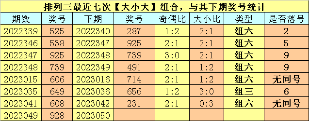 050期卜算子排列三预测奖号：奖号类型分析