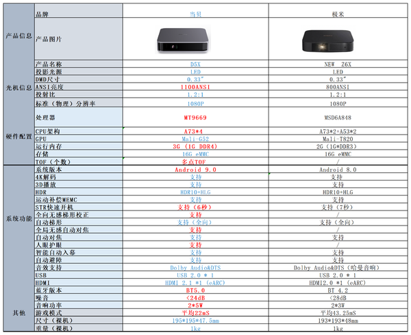 >极米NEW Z6X的强敌来了，当贝D5X堪称轻薄投影仪的最优选择