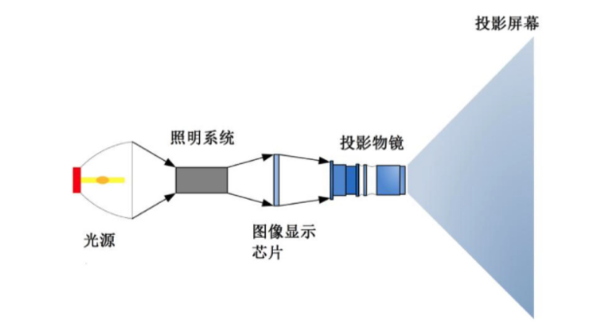 >投影仪亮度标准是什么?选择家用投影仪时,投影仪亮度多少合适?
