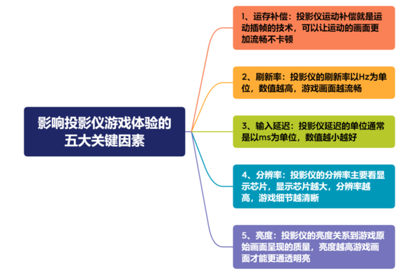 2023年游戏投影仪怎么选？4000元左右首选当贝D5X Pro