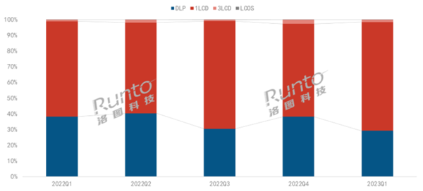 2023年Q1中国智能投影市场上涨7.9%，预计2023年上半年销量达到325万