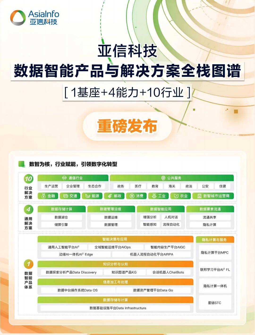 >1基座4能力10行业 | 亚信科技发布数智产品与解决方案全栈图谱
