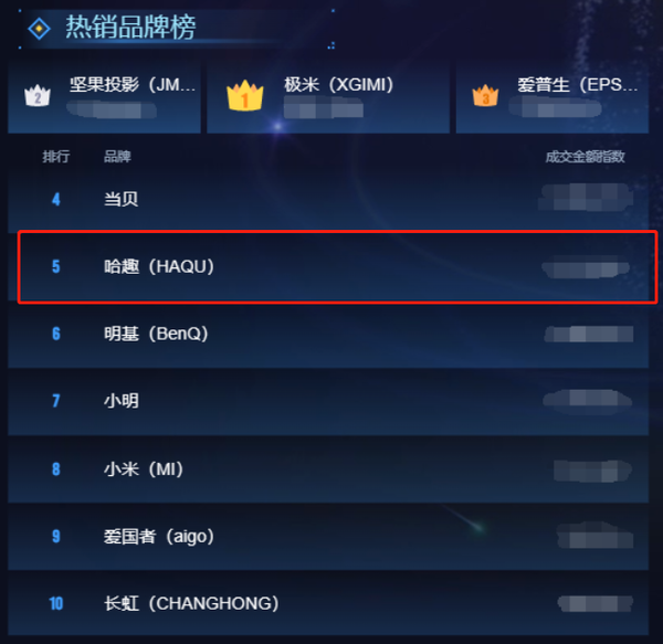 2023年618热销品牌榜，哈趣投影领衔LCD投影仪品牌