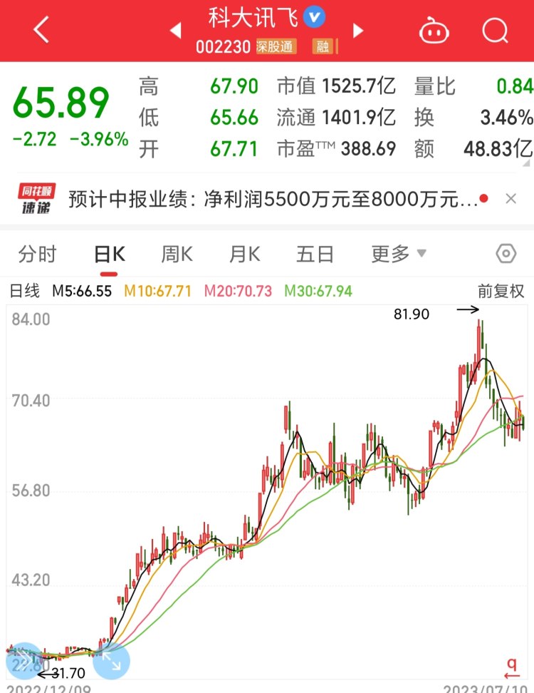 科大讯飞发布Q2财报：扭转业绩下滑局面 布局大模型与人工智能领域