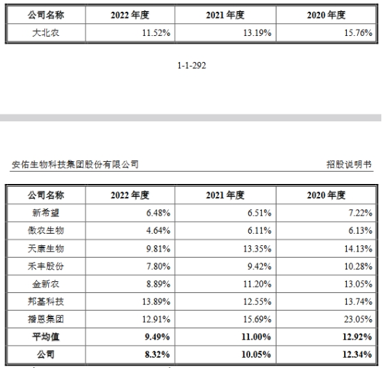 安佑生物营收升净利连降2年 有息负债14亿3年分红11亿