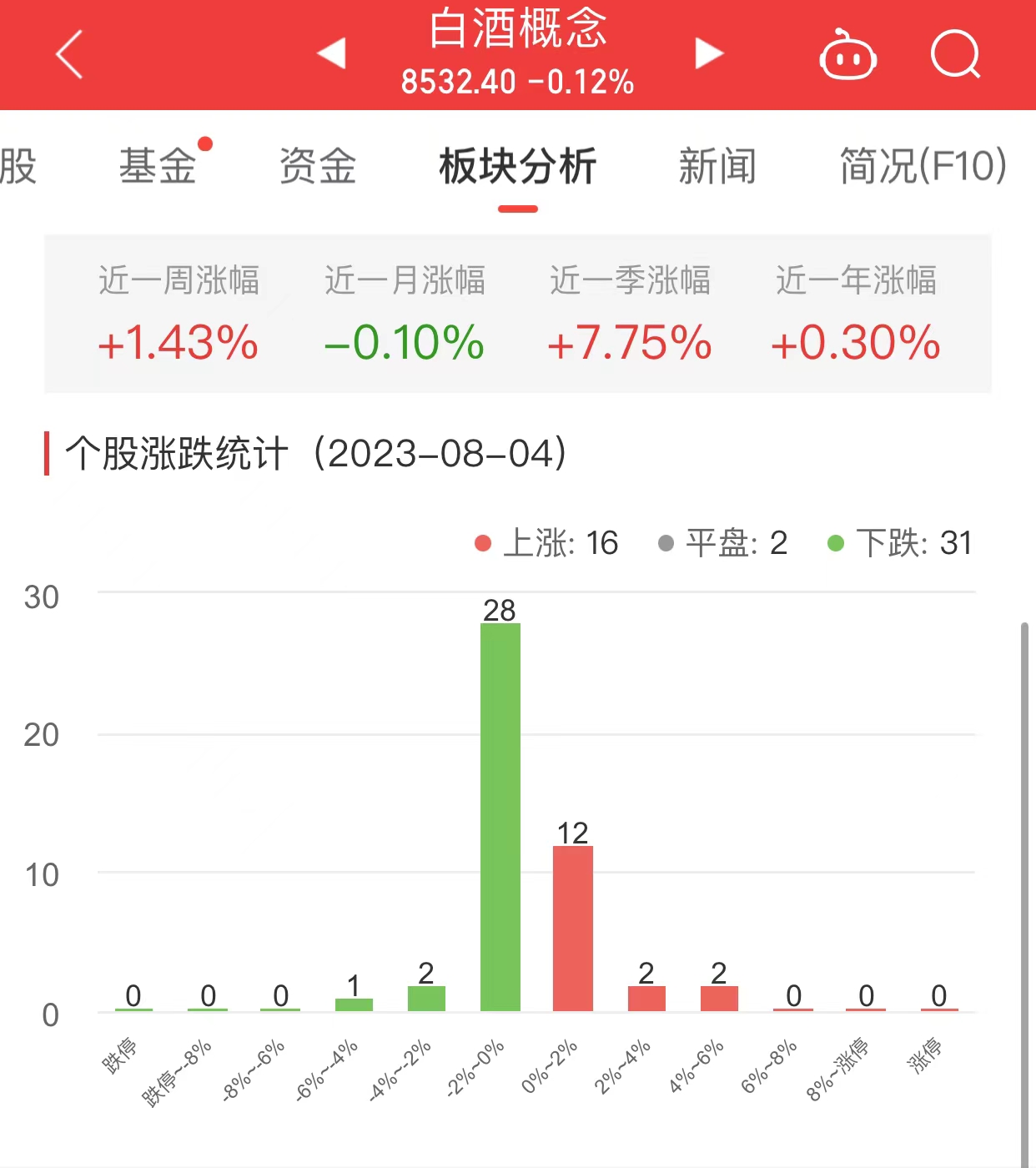 白酒概念板块跌0.12% 江中药业涨5.03%居首