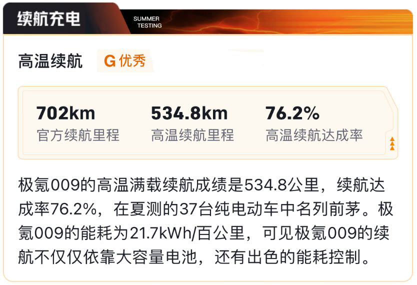 收获懂车帝高温测评头名殊荣，极氪009让夏日出行舒适又安全