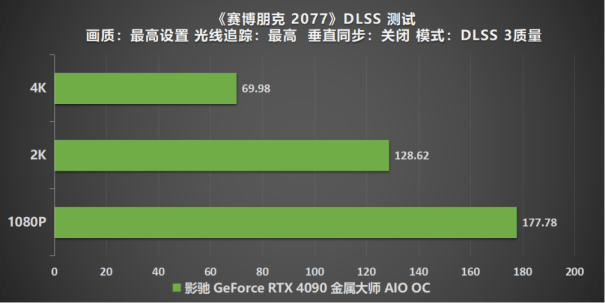 有见过满载也不发烧的显卡吗？影驰 GeForce RTX 4090 金属大师 AIO OC评测