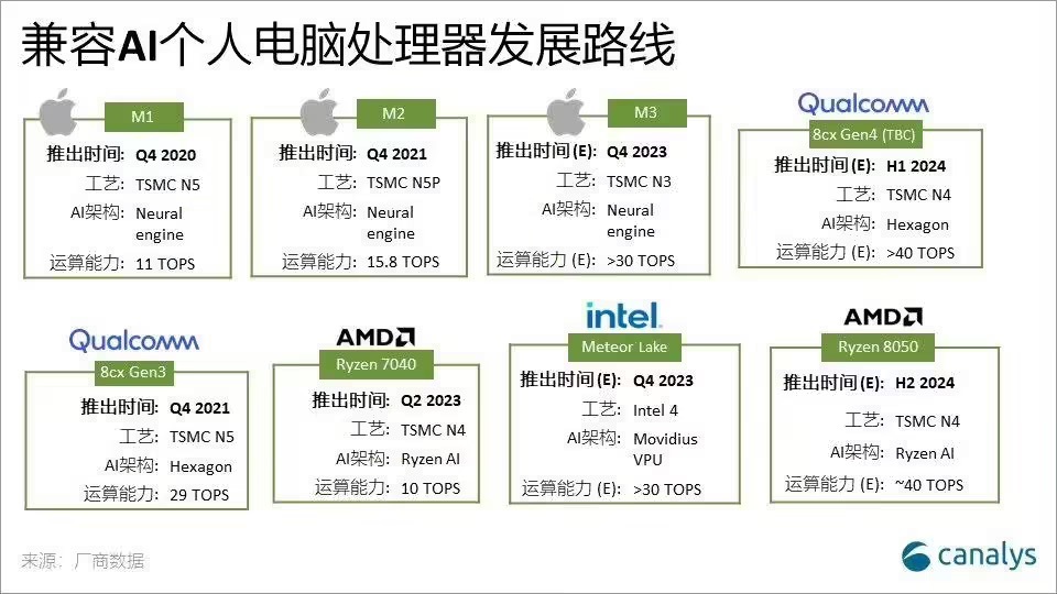 Canalys：2027年将有60%的个人电脑兼容AI功能，出货量预计超1.75亿台