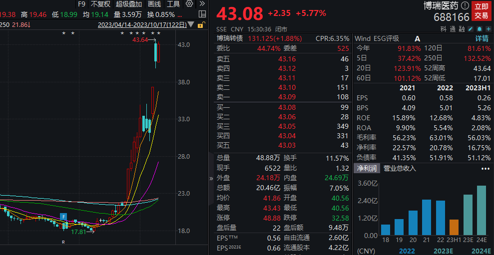 董事长“以身试药”，博瑞医药股价暴涨145%！监管出手了
