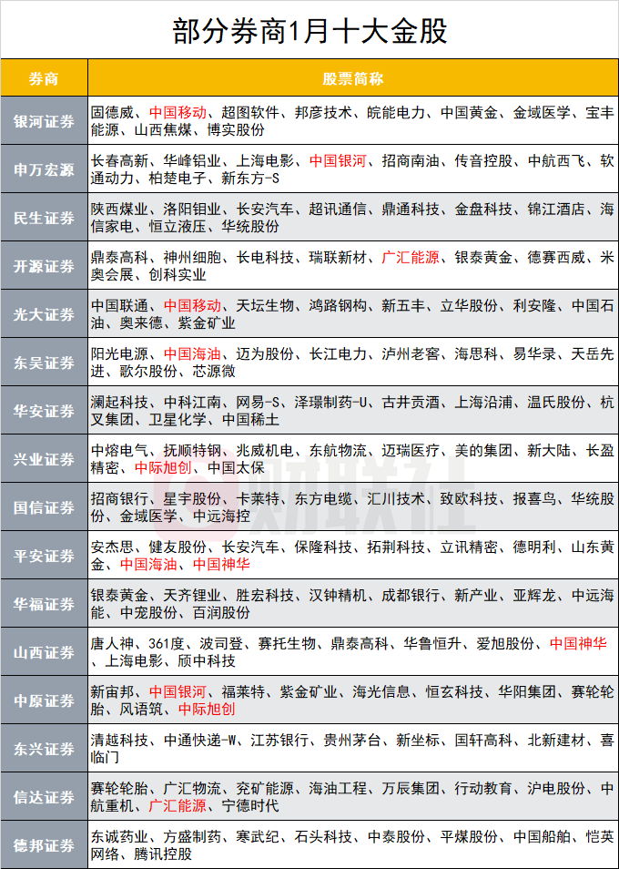十余家券商发布1月十大金股，中字头成热门标的，机构看好这些领域表现