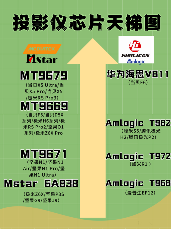 >性能最强的投影仪推荐，当贝F6投影仪与华为海思V811的完美结合