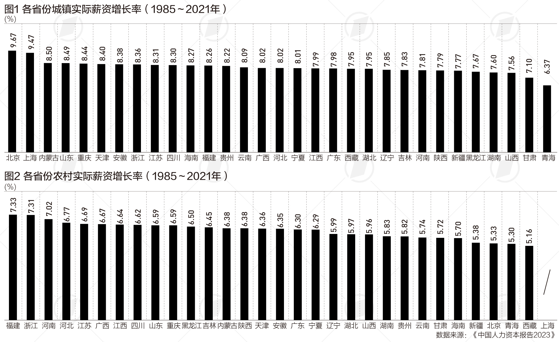 全国城镇实际薪资年均增长8.5%，教育回报率呈递减趋势