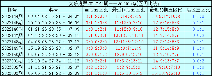 004期亦玄大乐透预测奖号：前区五区出号统计